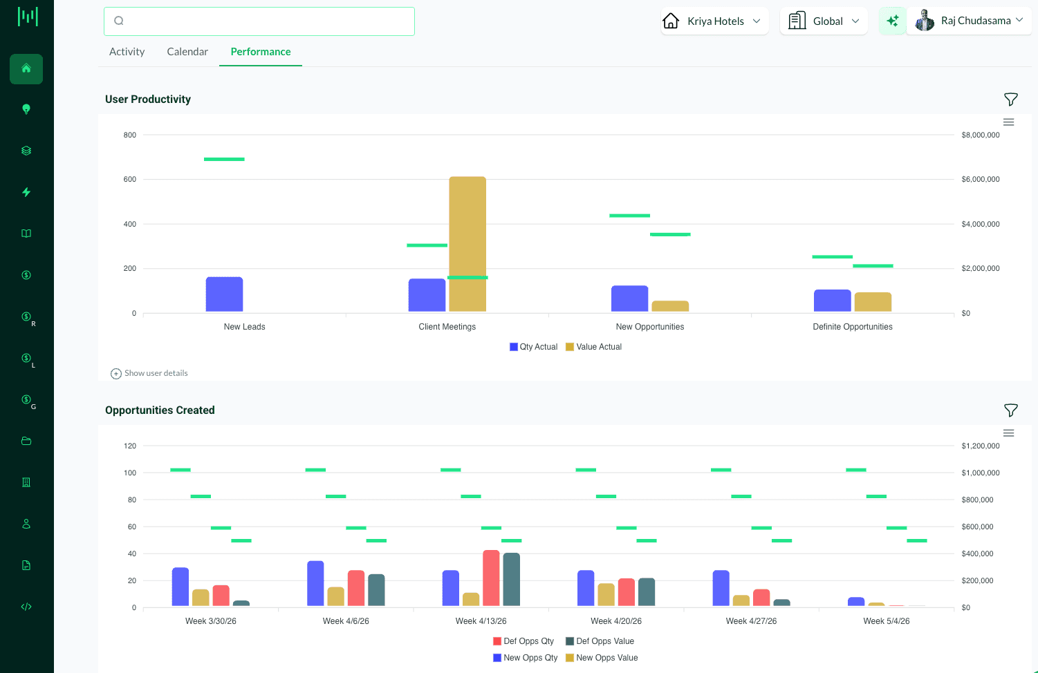 Matrix performance dashboard with weekly bar charts of new and definite opportunities by quantity and value
